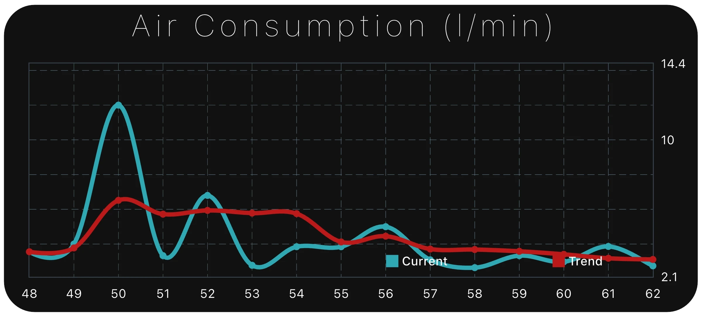 Air Consumption (bar) analytics