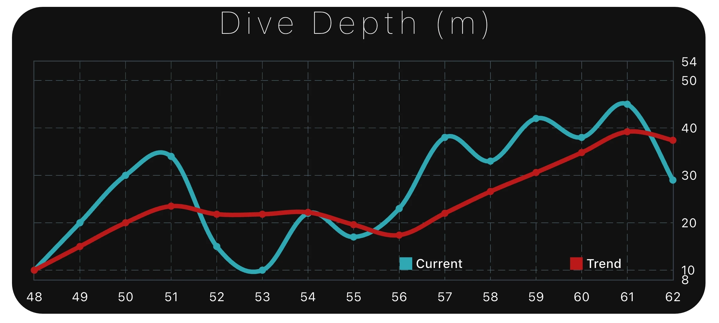 Dive Duration analytics